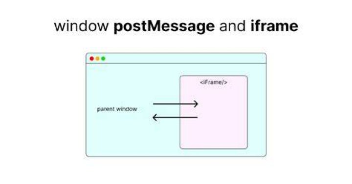 How do you use window.postMessage across domains?
