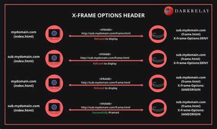 How does Content-Security-Policy work with X-Frame-Options?