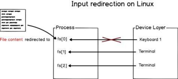 How does input redirection work?