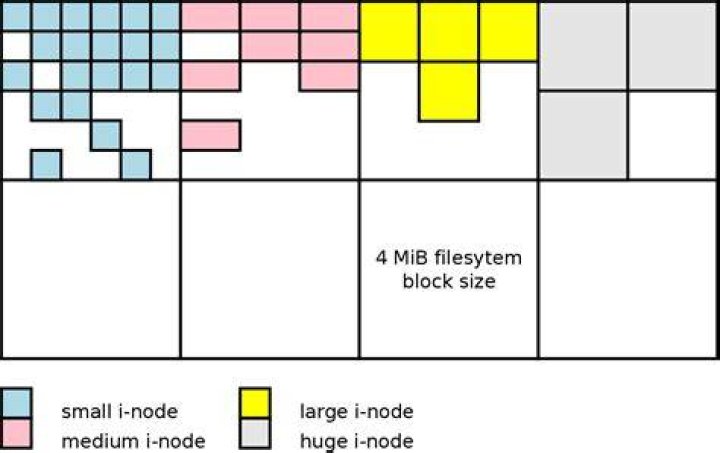 How file system block size works?
