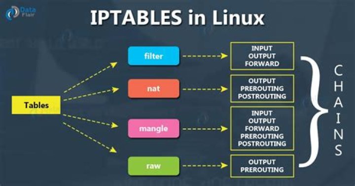How I can block specific IP's using iptables?