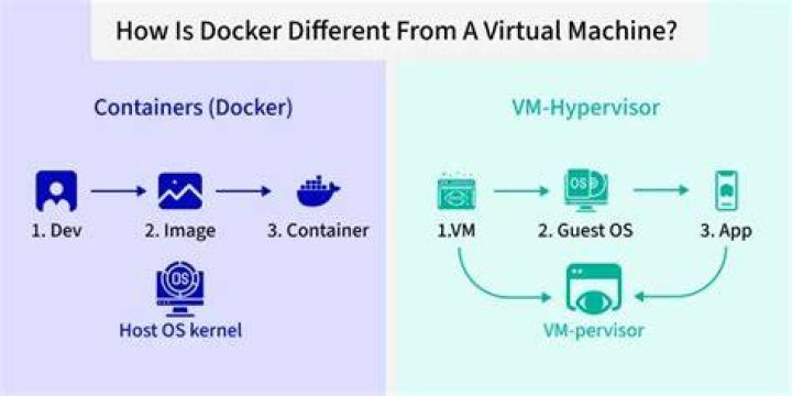 How is Docker different from a virtual machine?