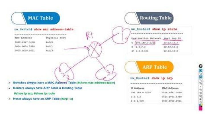 How MAC and Routing table are related? [closed]
