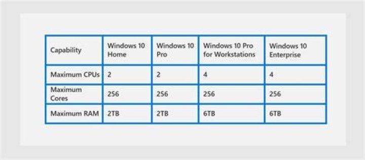 How many cpu sockets does Windows 10 support?