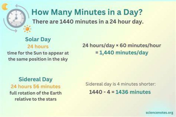 How many minutes in 1 day?