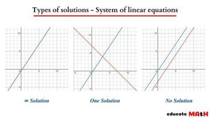 How many solutions does the system have? Why?