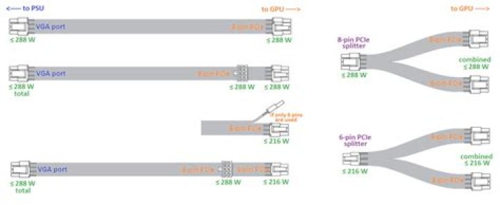 How much power output can an 8-pin to 2x 6+2-pin connector output?