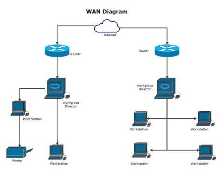 How to access an node of an LAN via WAN?