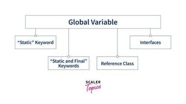 How to access global variables