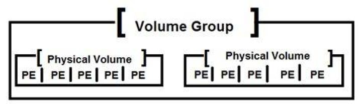 How to align Logical Volumes on contiguous Physical Extents?
