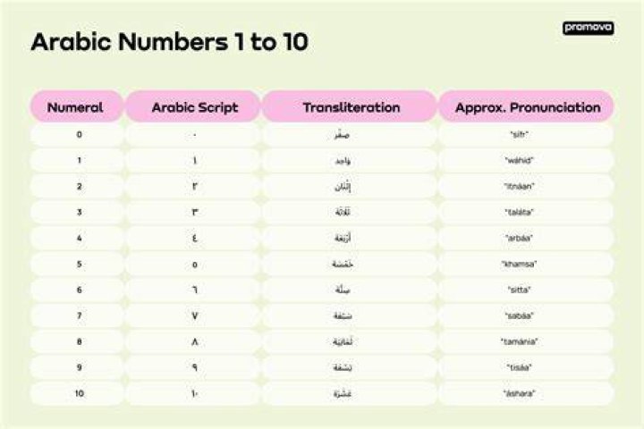 How to change some of the numbers in word to be arabic numbers within Word