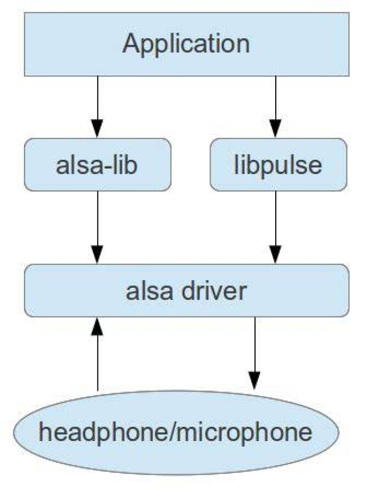 How to configure ALSA?