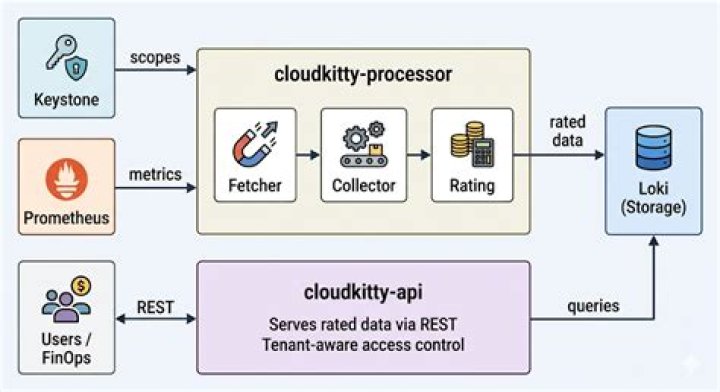 How to configure cloudkitty in devstack