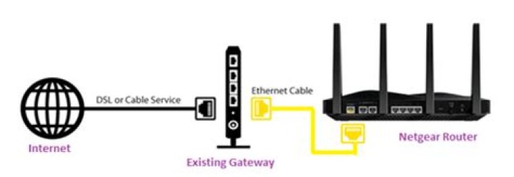 How to configure the router when the gateway is in bridge mode?