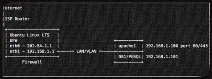 How to configure UFW to allow IP Forwarding?