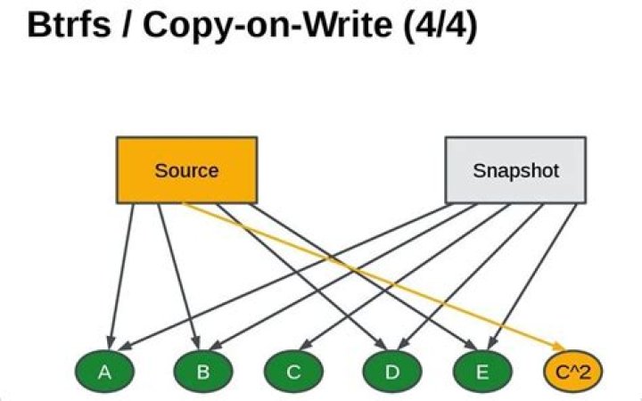 How to copy a btrfs filesystem