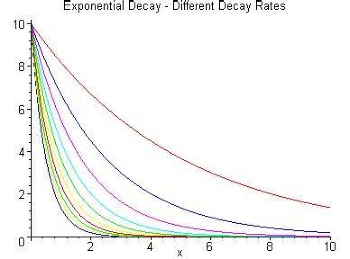 How to create a data series for exponential decrease diagram