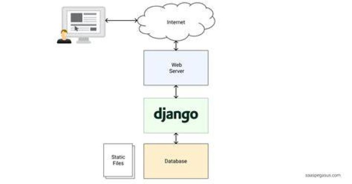 How to create systemd for django python under ubuntu?