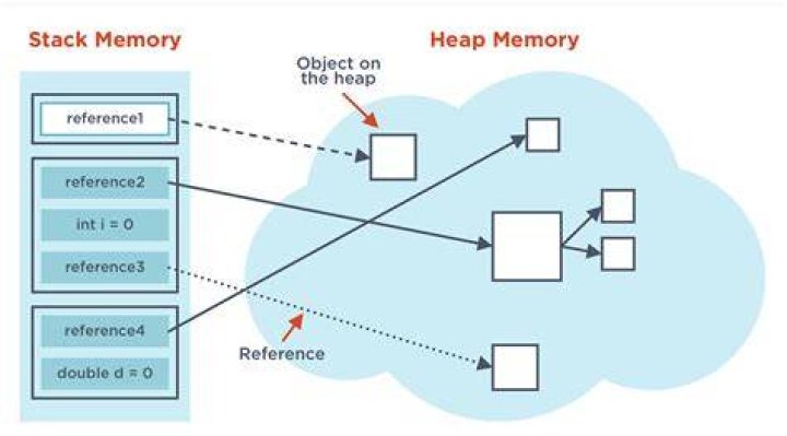 How to delete a java object from Heap?