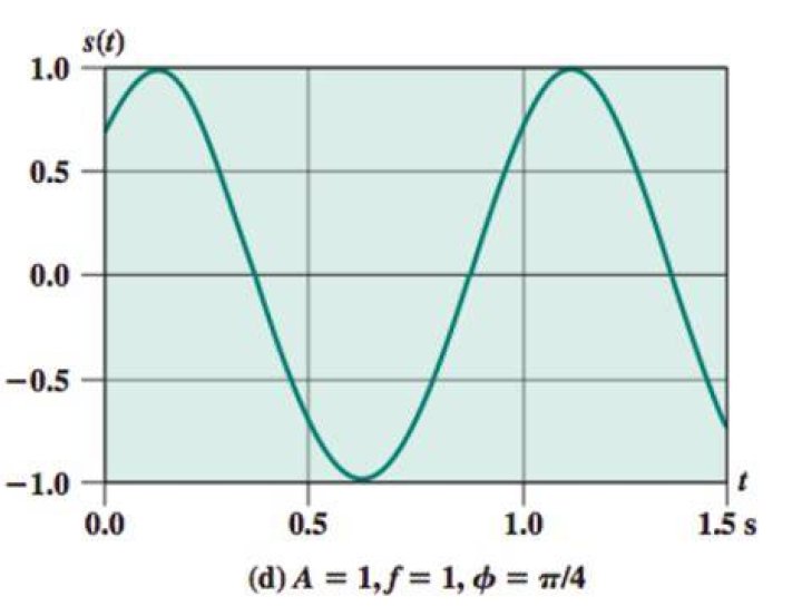 How to determine phase shift of a sine waveform? [closed]