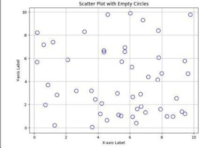 How to do a scatter plot with empty circles in Python?