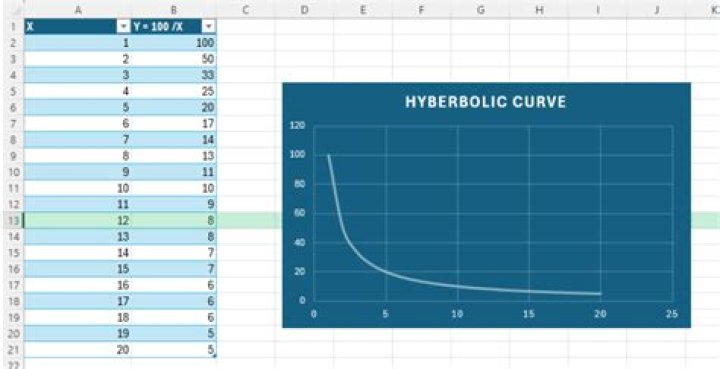 How to do an Excel formula for a hyperbolic curve