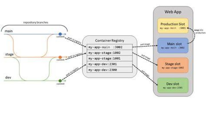 How to do sequential deployment on servers when we have multiple servers under environments in Azure Devops using yaml?