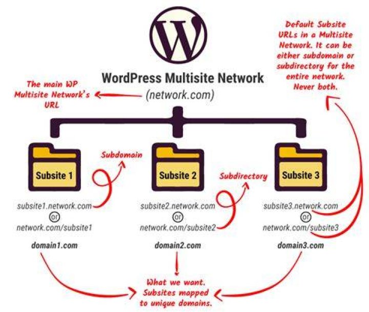 How to duplicate post on selected subsites on Wordpress Multisite?