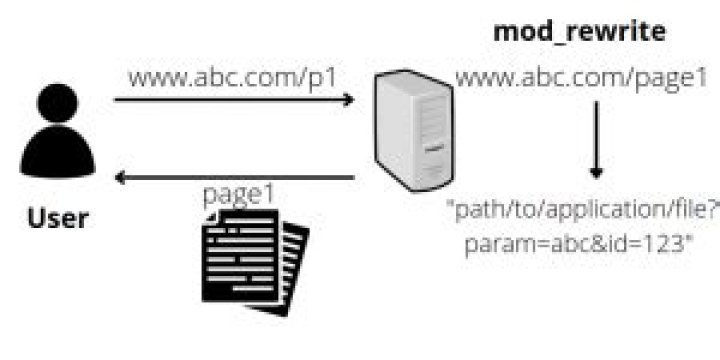 How to enable mod_rewrite in Apache?