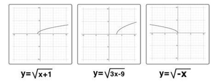 How to express $\sqrt{x} =-1$?