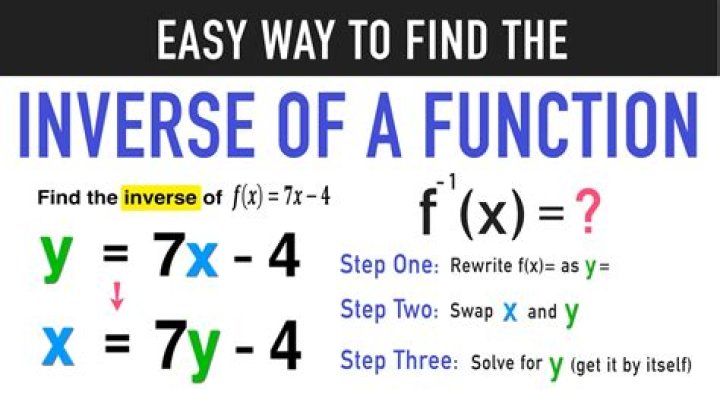 How to find an inverse of the following function?