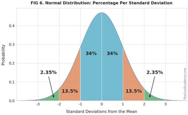 How to find specific percentage in a normal distribution
