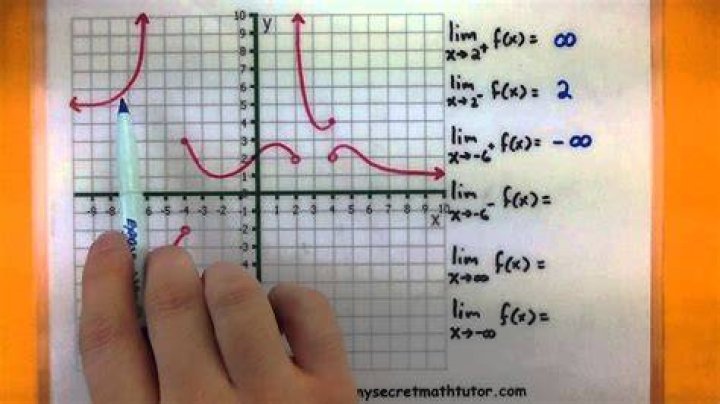 how to find the max value of this function and find the limit to infinity?
