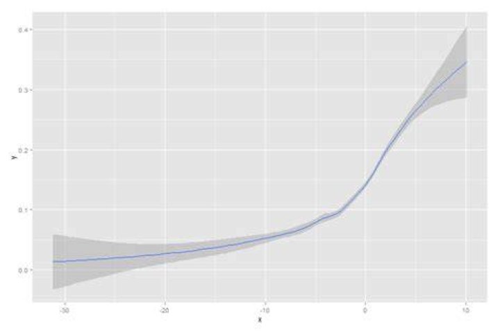 How to fit a smooth curve to my data in R?