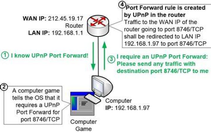 How to forward port with UPnP?