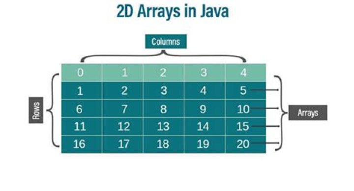 How to get rows and columns count of a 2D array in Java? [duplicate]