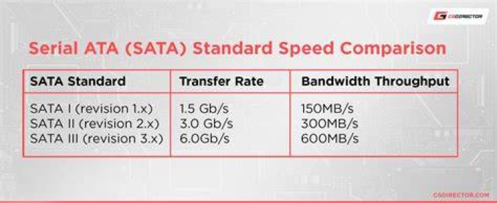 How to get the SATA 6Gb/sec transfer rate