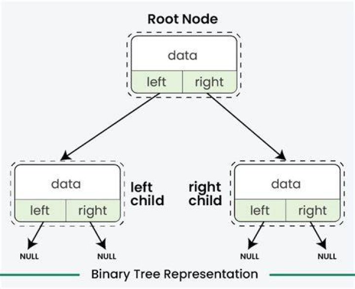 How to implement a binary tree?