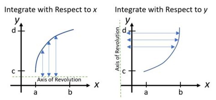 How to integrate with respect to $x^2$?