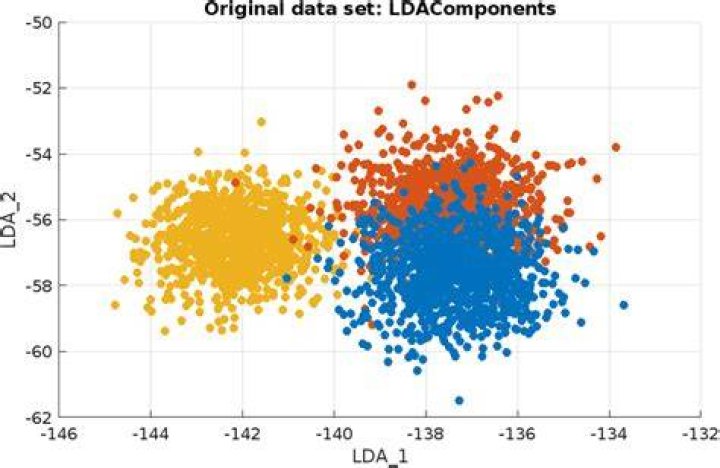 How to interpret LDA components (using sklearn)?