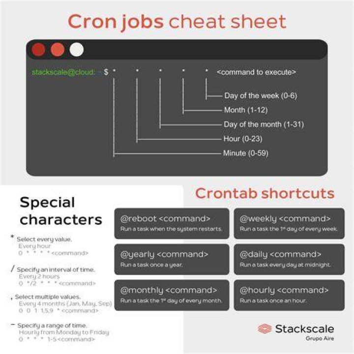 How to interpret this crontab command?