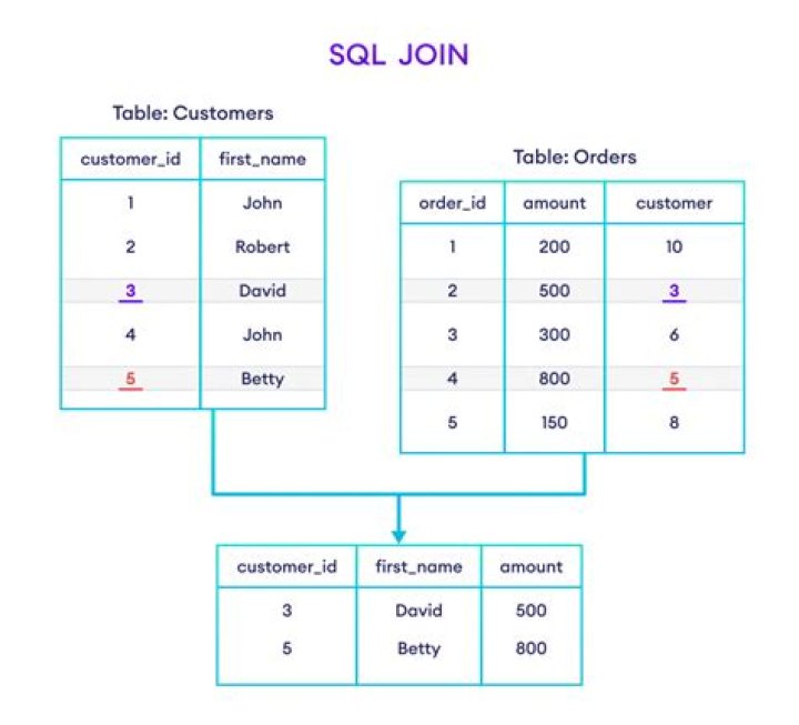 How to join two Lists based on common property