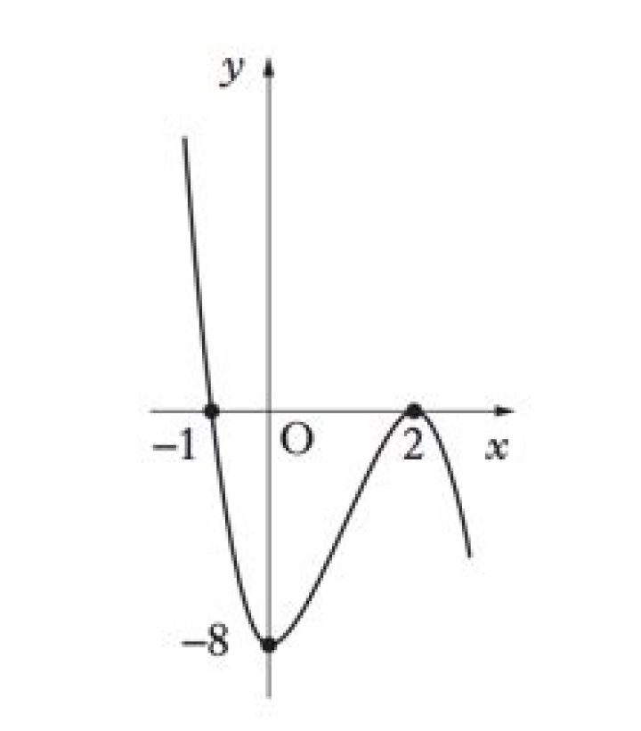 how to know spot a repeated root in a graph