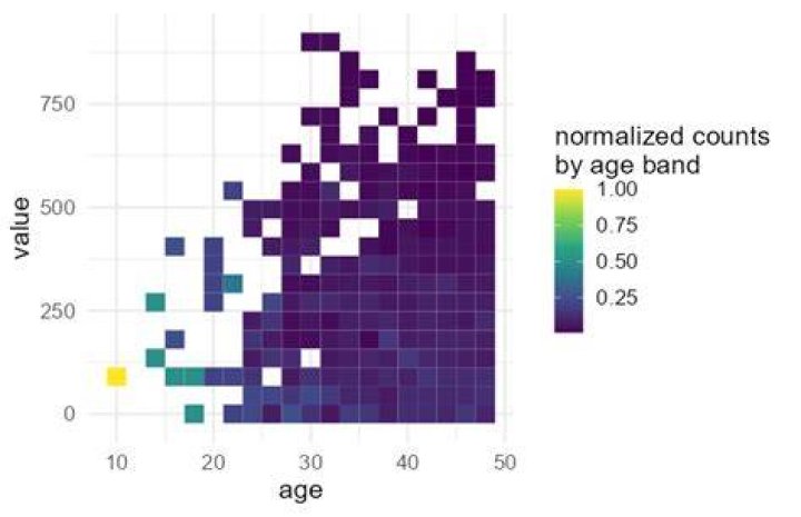 How to normalize ggplot geom_bin2d() for each group on x axis?