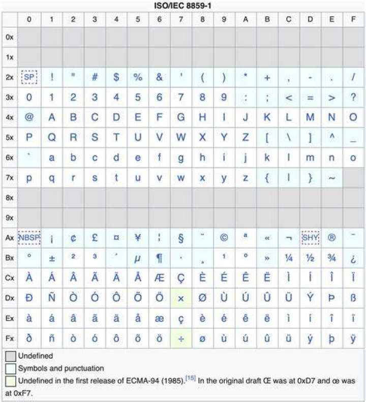 How to read file with iso-8859-1 latin1 encoding?