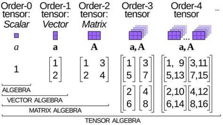 How to really understand the tensor algebra?