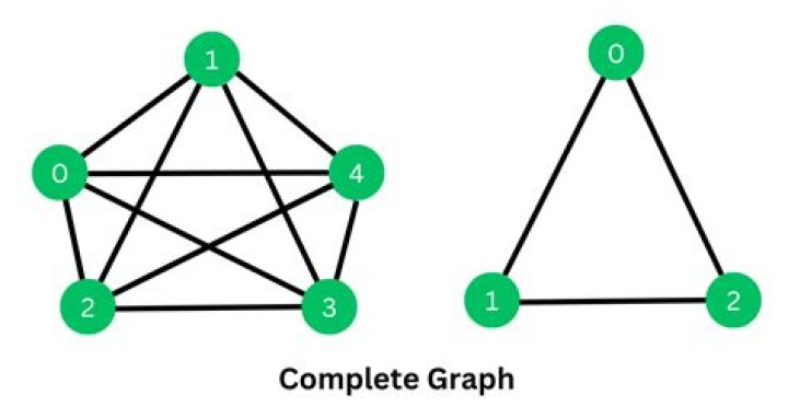 How to represent the edges of a complete graph?