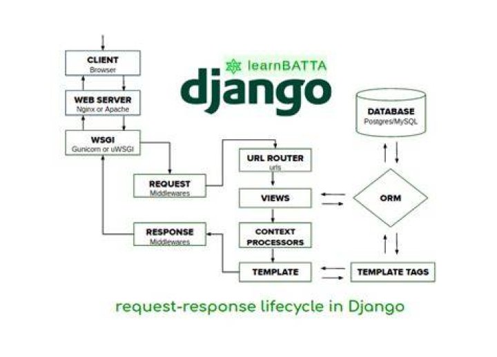 How to reset db in Django? I get a command 'reset' not found error