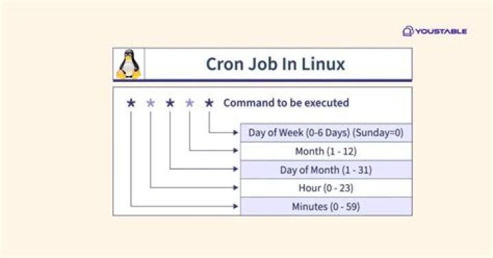 How to run a cronjob every X minutes?