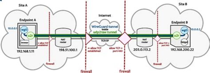How to run wireguard over tcp with udptunnel?